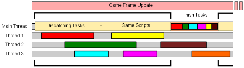 Parallel processing during a small time slice during game frame update.