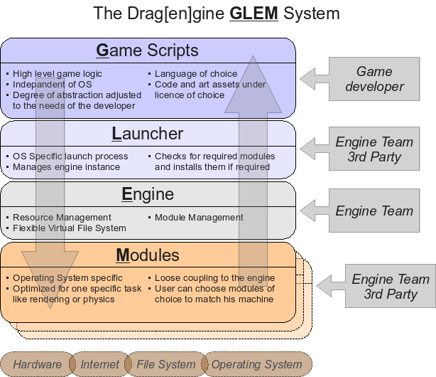 The Drag[en]gine GLEM System